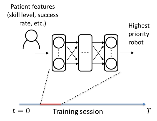Learning overview