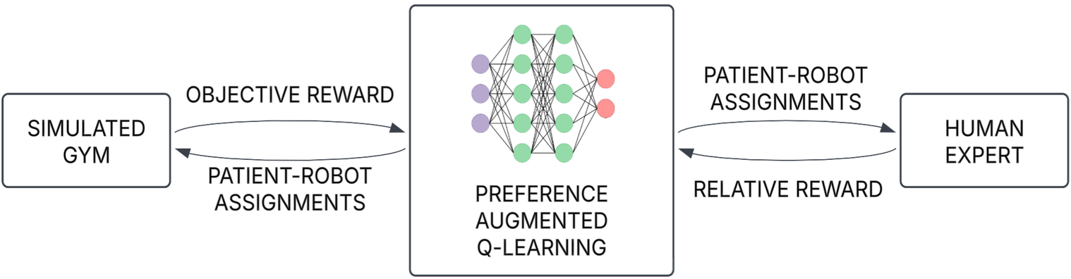Preference-augmented learning